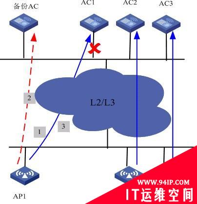 无线控制器的备份备份技术