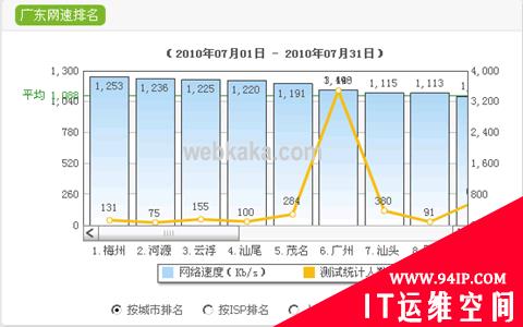 网络测速去哪里？网络测速工具来实现