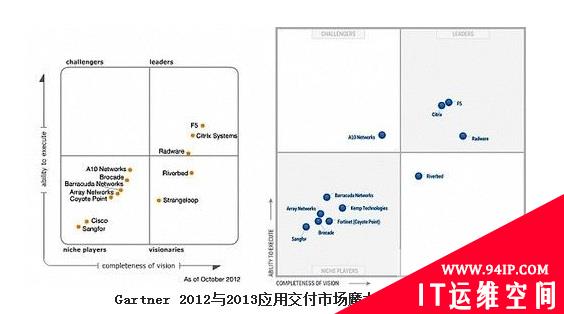 解读Gartner 2013应用交付市场魔力象限