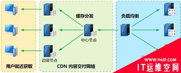 基于大并发量访问的网站负载均衡设计