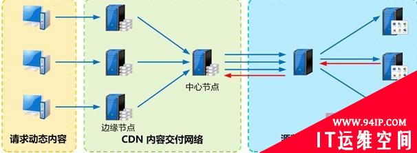 基于大并发量访问的网站负载均衡设计