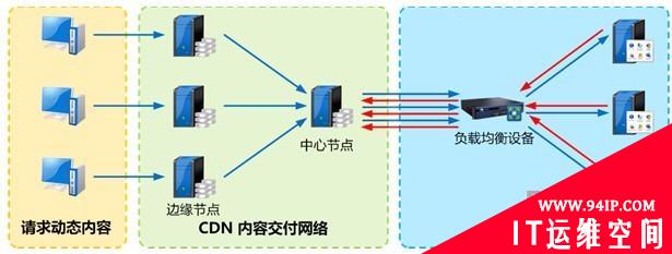 基于大并发量访问的网站负载均衡设计