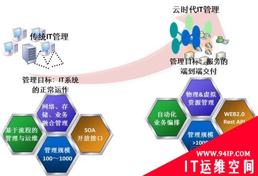 新形势下ＩＴ运维管理的变革