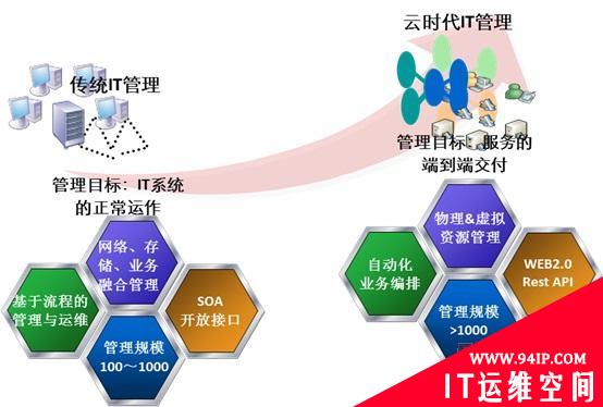 云时代下数据中心管理的着力点