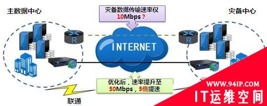 深信服容灾网络优化方案