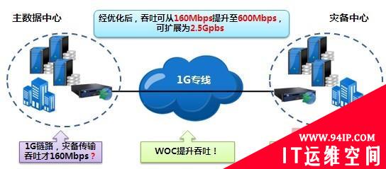 深信服容灾网络优化方案