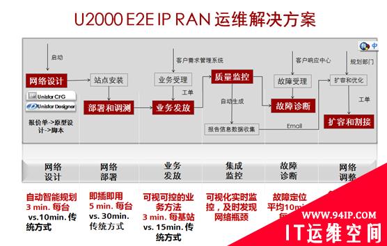 华为IP RANG高效运维解决方案介绍