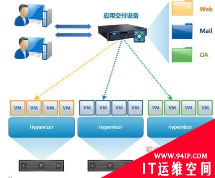 虚拟化数据中心为什么需要应用交付平台？