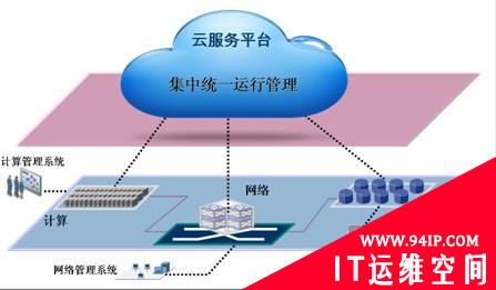 云计算环境下数据中心管理运行探讨