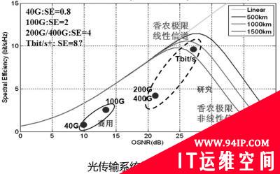 拥抱光网络T级别时代