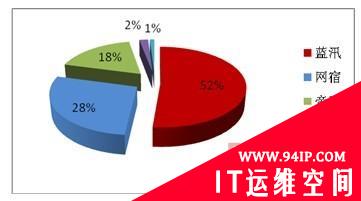 中国专业CDN行业规模超12亿 蓝汛继续领跑