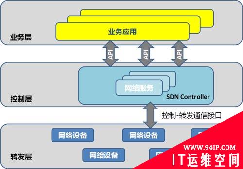 VAN面向应用的网络架构思路