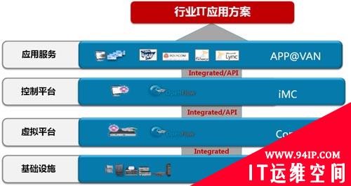 VAN面向应用的网络架构思路