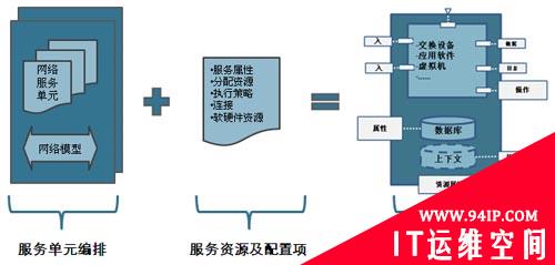 网络自动化编排技术功能解析