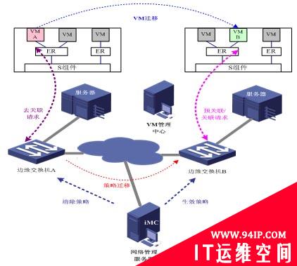 网络自动化编排技术功能解析