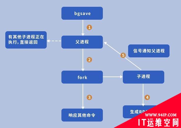 有效避免数据丢失！Redis持久化方案选择详解