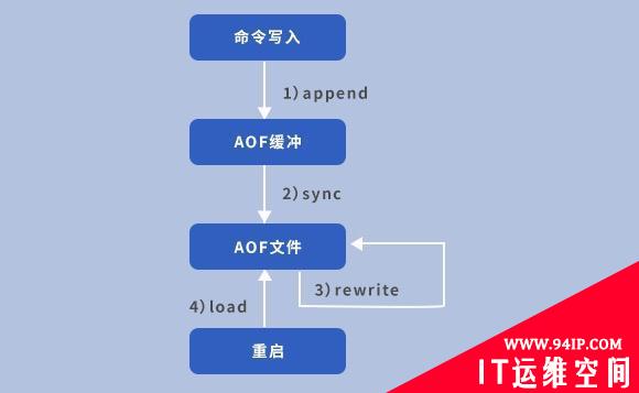 有效避免数据丢失！Redis持久化方案选择详解