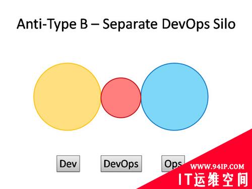 一份DevOps结构清单——请君慢用