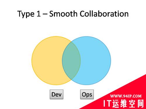 一份DevOps结构清单——请君慢用