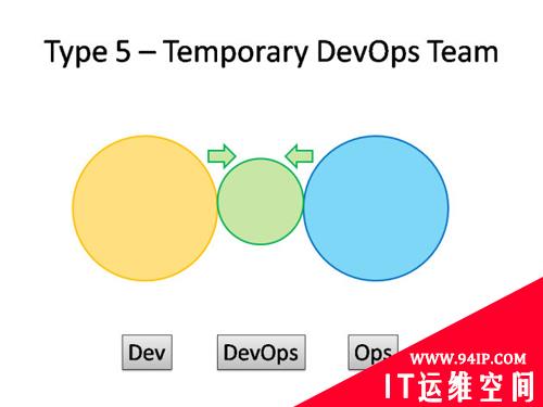 一份DevOps结构清单——请君慢用