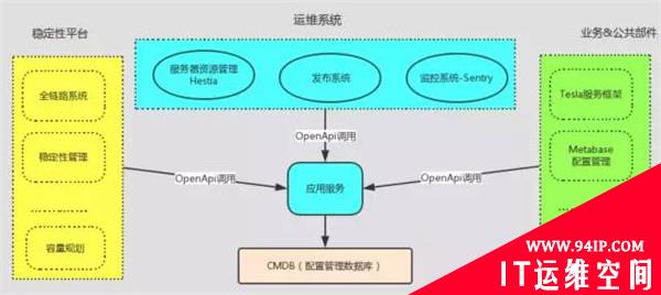 蘑菇街运维体系及双十一关键技术分享