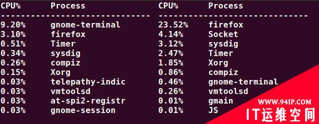 你值得拥有：25个Linux性能监控工具