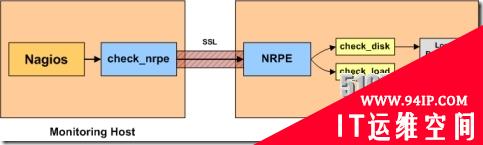 Nagios利用NRPE监控Linux主机