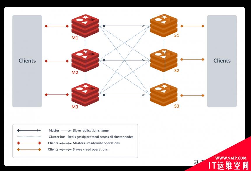 Kubernetes生产实践之Redis-cluster