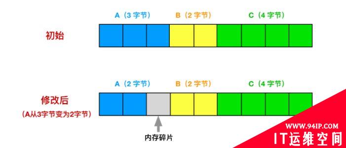 败家玩意儿！Redis 竟然浪费了这么多内存！