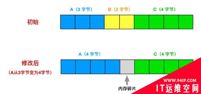 败家玩意儿！Redis 竟然浪费了这么多内存！