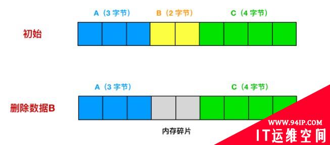 败家玩意儿！Redis 竟然浪费了这么多内存！