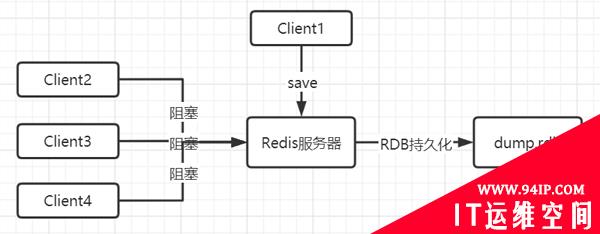 面对Redis持久化连环Call，你还顶得住吗？