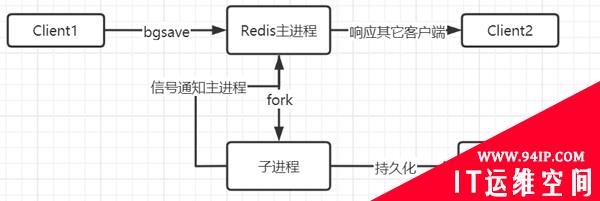 面对Redis持久化连环Call，你还顶得住吗？