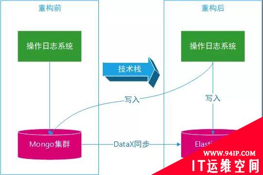 为什么要从MongoDB迁移到Elasticsearch？