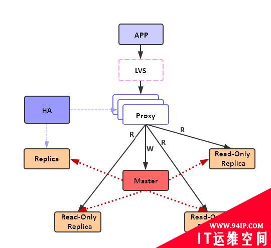 缓存成神路：Redis读写分离难以理解？一文解析Redis读写分离技术