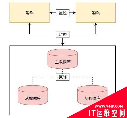 Redis哨兵的配置和原理