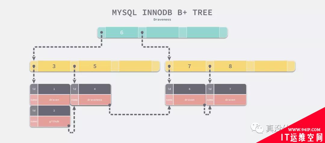 为什么 MongoDB 使用 B 树？