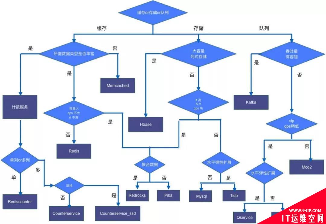 Redis如何轻松支撑万亿级日访问量？