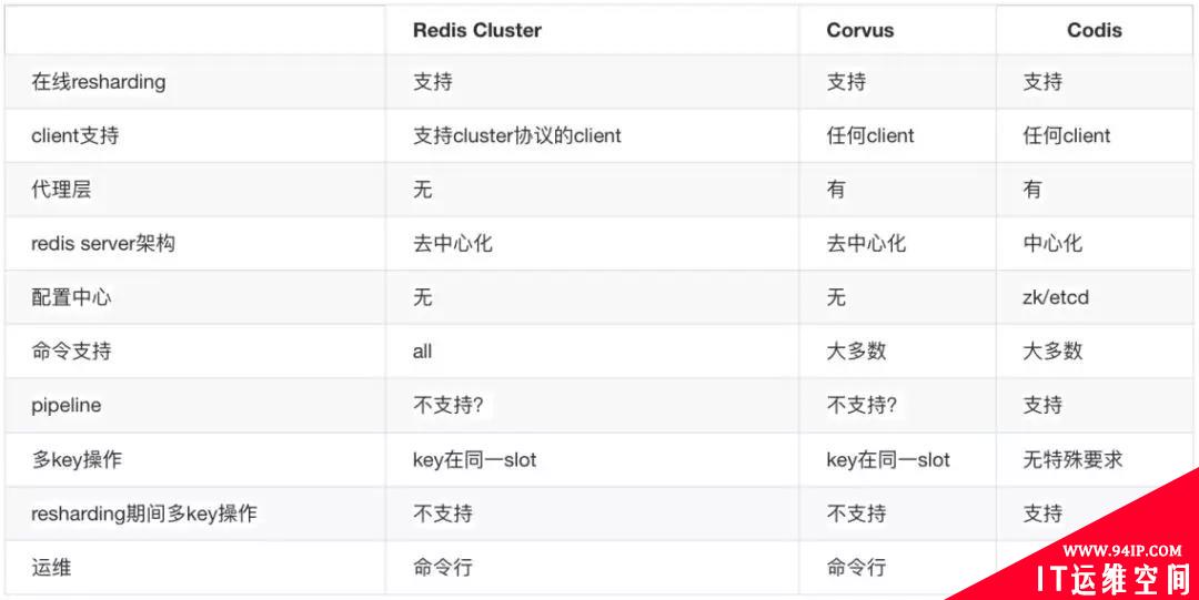 Redis如何轻松支撑万亿级日访问量？