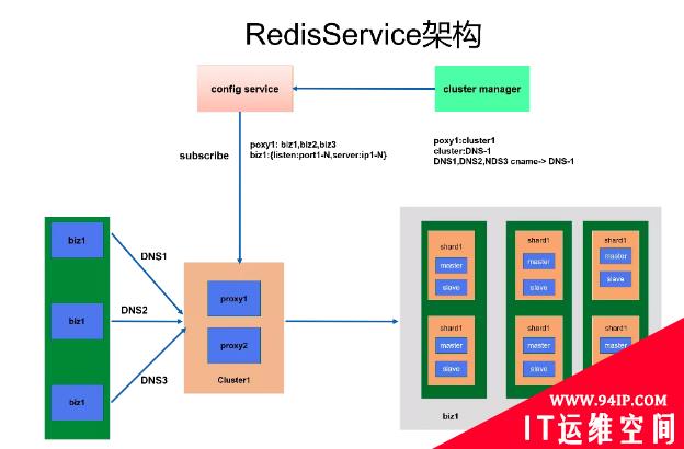 Redis如何轻松支撑万亿级日访问量？