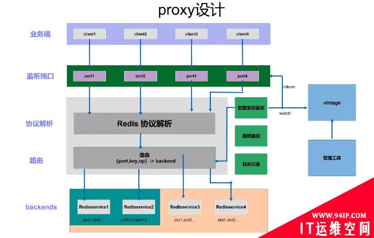 Redis如何轻松支撑万亿级日访问量？