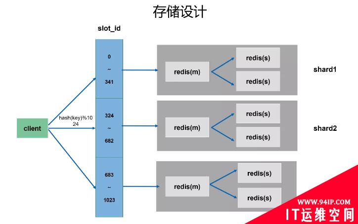 Redis如何轻松支撑万亿级日访问量？