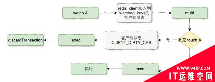 Hello Redis，我有7个问题想请教你！