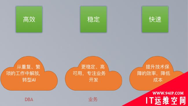 运维 | 美团数据库智能运维探索与实践