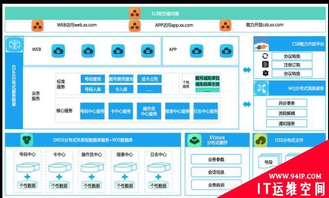 数据库实践如何解决互联网架构转型中的痛点？