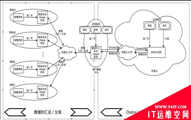 数据库实践如何解决互联网架构转型中的痛点？