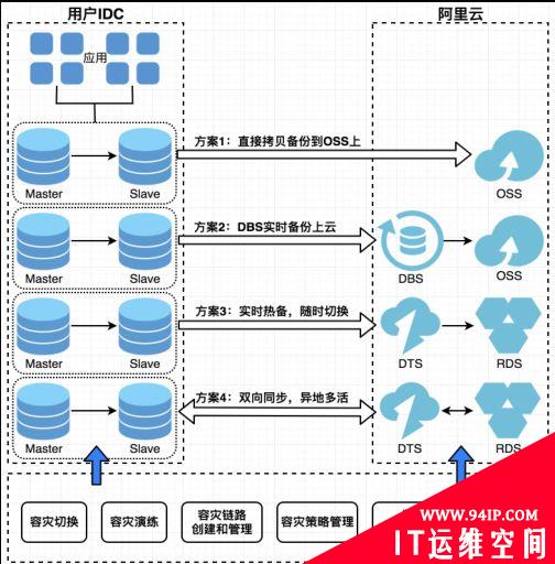 数据库实践如何解决互联网架构转型中的痛点？