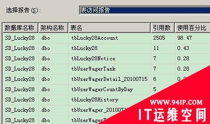 利用优化顾问实现SQL Server引擎的优化