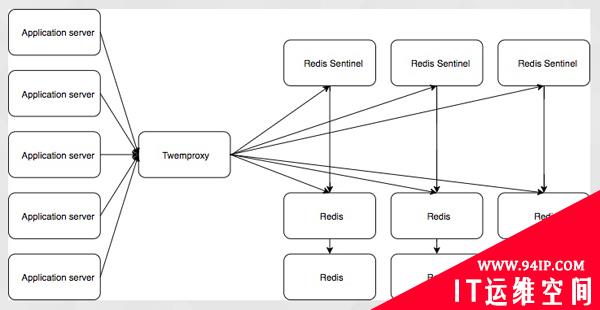 如何让网站不下线从Redis 2迁移到Redis 3