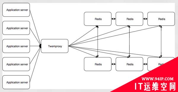 如何让网站不下线从Redis 2迁移到Redis 3